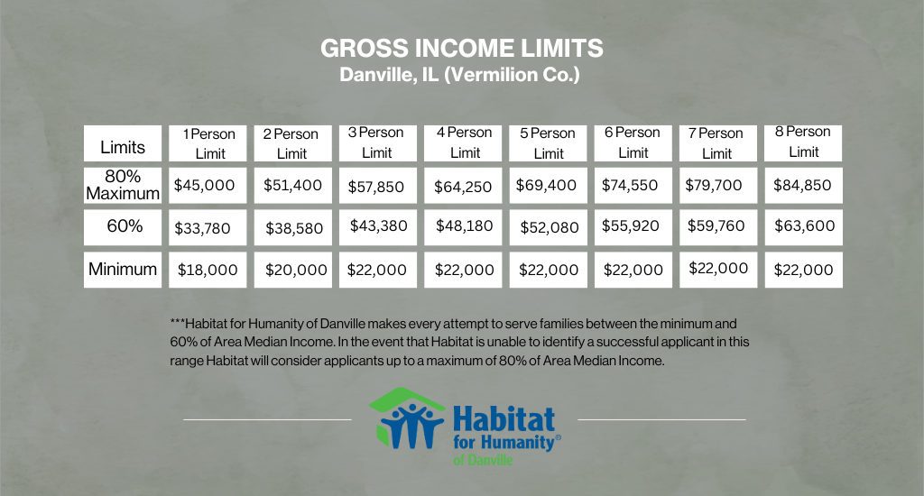 Gray table outlining the Gross Income Limits for families considering applying Habitat for Humanity housing.